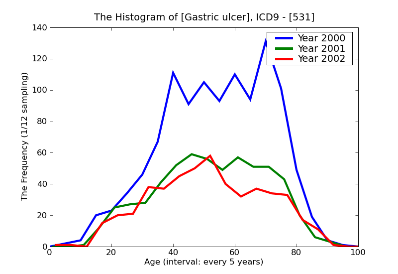 ICD9 Histogram Gastric ulcer