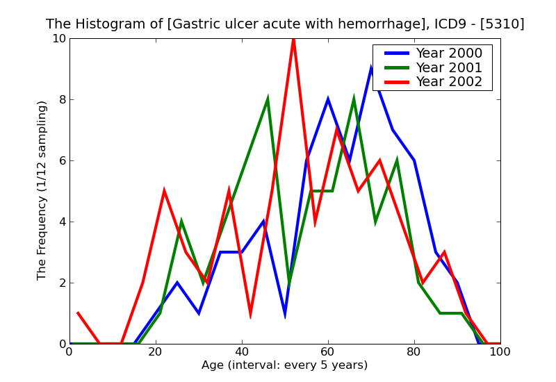 ICD9 Histogram Gastric ulcer acute with hemorrhage