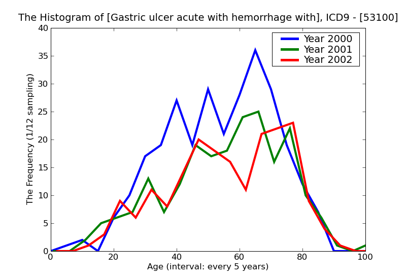 ICD9 Histogram Gastric ulcer acute with hemorrhage without mention of obstruction
