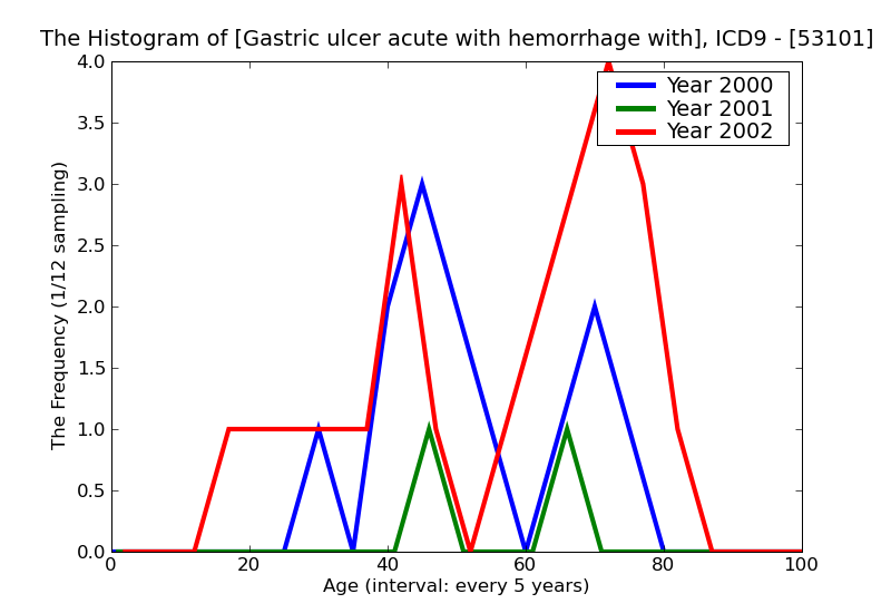 ICD9 Histogram Gastric ulcer acute with hemorrhage with obstruction