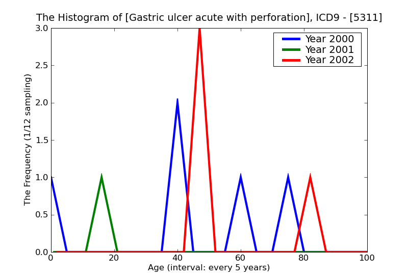 ICD9 Histogram Gastric ulcer acute with perforation