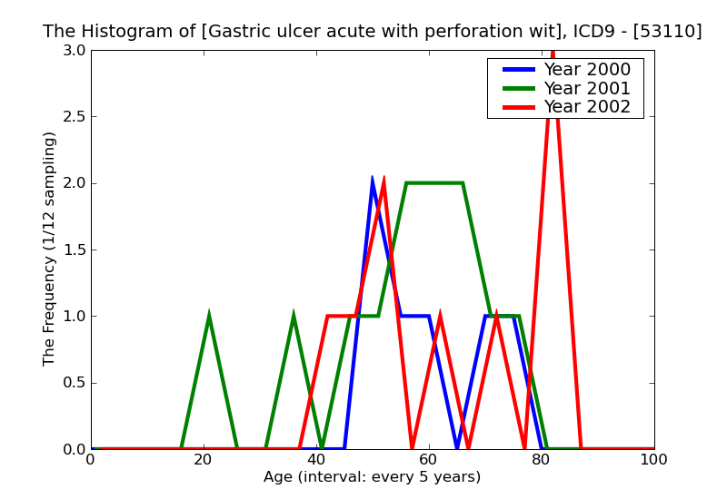 ICD9 Histogram Gastric ulcer acute with perforation without mention of obstruction