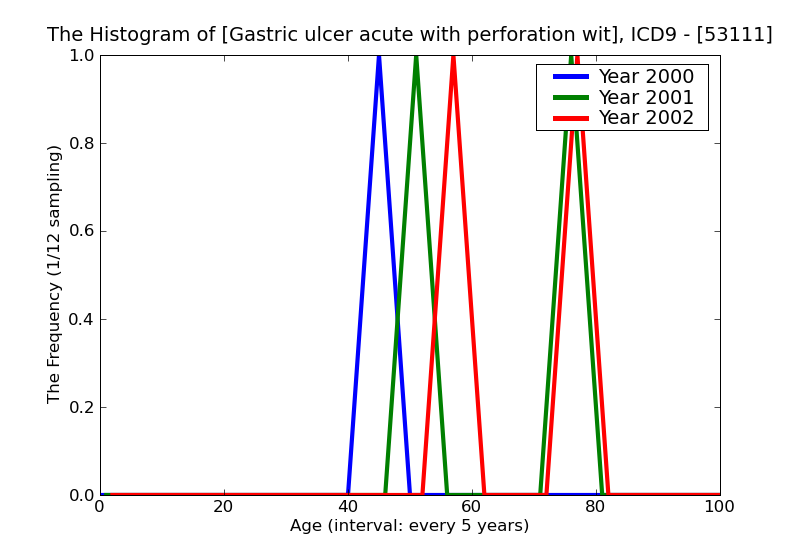 ICD9 Histogram Gastric ulcer acute with perforation with obstruction