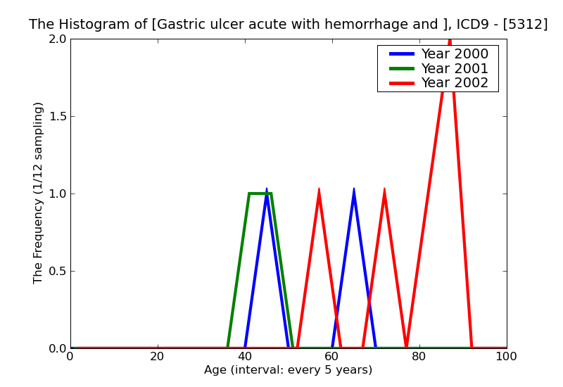 ICD9 Histogram Gastric ulcer acute with hemorrhage and perforation