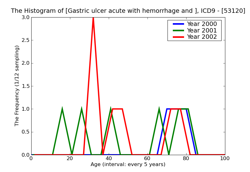 ICD9 Histogram Gastric ulcer acute with hemorrhage and perforation without mention of obstruction