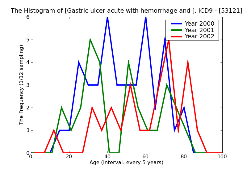 ICD9 Histogram Gastric ulcer acute with hemorrhage and perforation with obstruction