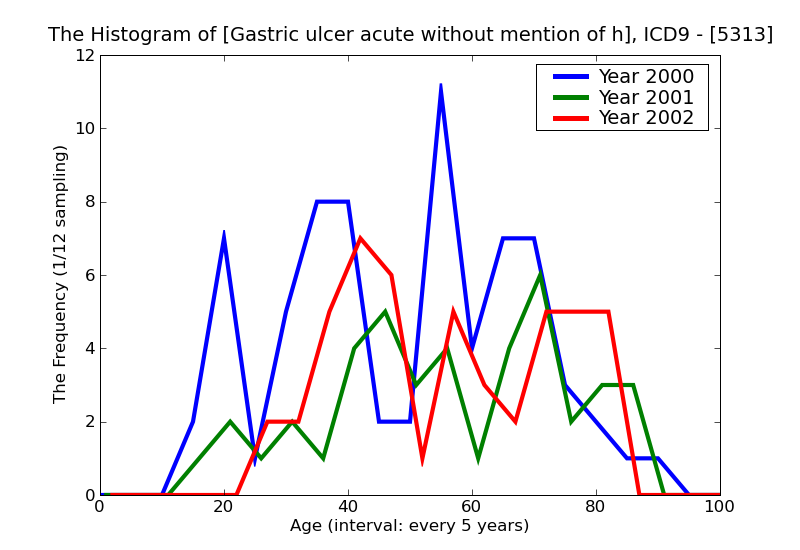 ICD9 Histogram Gastric ulcer acute without mention of hemorrhage or perforation