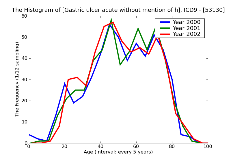 ICD9 Histogram Gastric ulcer acute without mention of hemorrhage or perforation without mention of obstruction