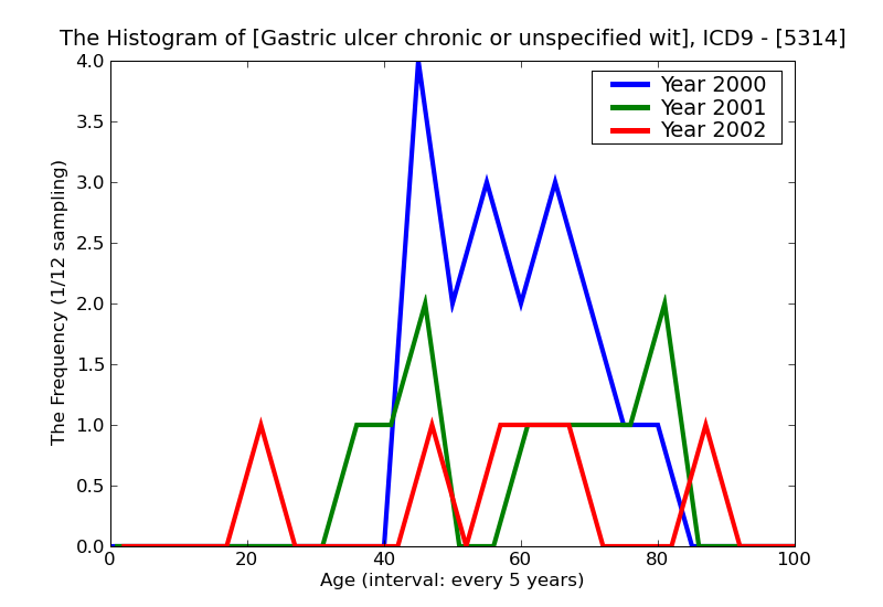 ICD9 Histogram Gastric ulcer chronic or unspecified with hemorrhage
