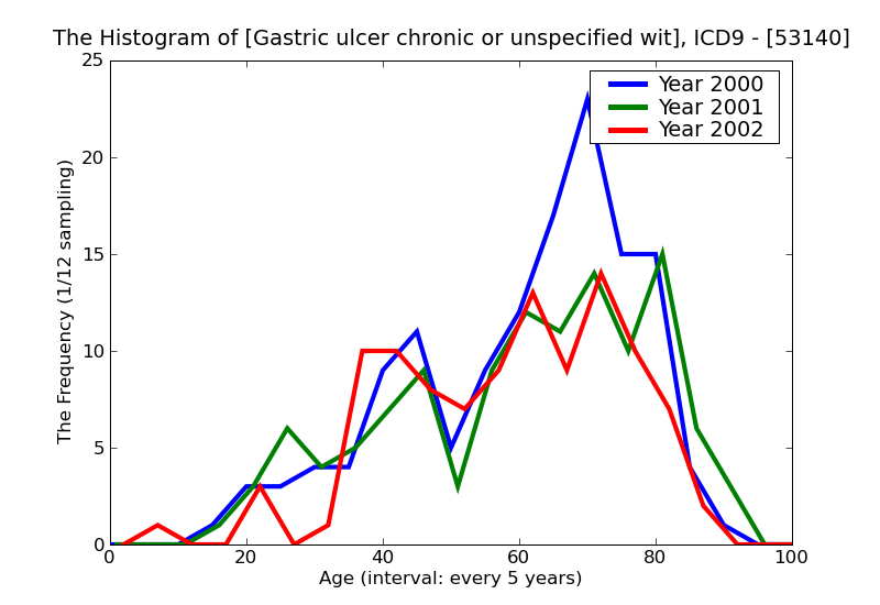 ICD9 Histogram Gastric ulcer chronic or unspecified with hemorrhage without mention of obstruction