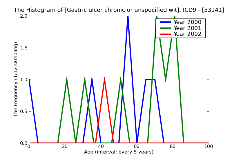 ICD9 Histogram Gastric ulcer chronic or unspecified with hemorrhage with obstruction