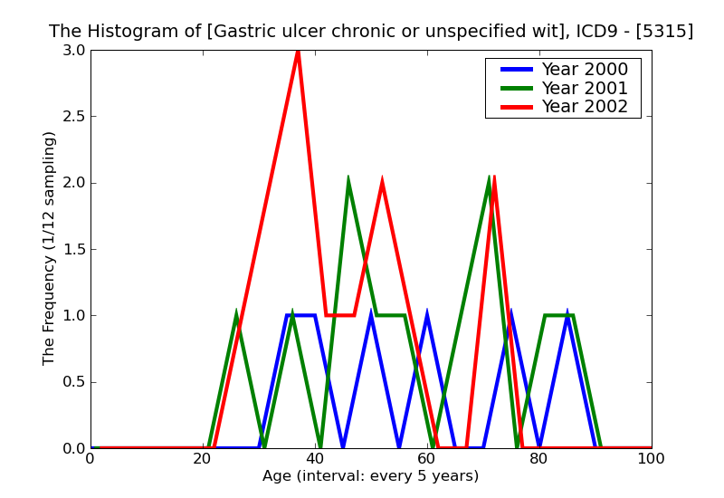 ICD9 Histogram Gastric ulcer chronic or unspecified with perforation