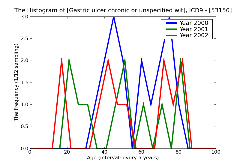 ICD9 Histogram Gastric ulcer chronic or unspecified with perforation without mention of obstruction
