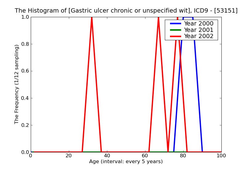 ICD9 Histogram Gastric ulcer chronic or unspecified with perforation with obstruction