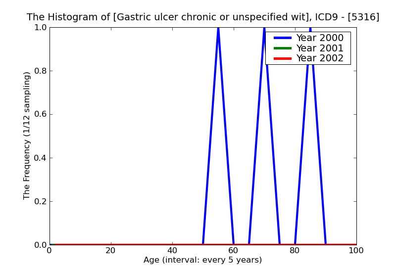 ICD9 Histogram Gastric ulcer chronic or unspecified with hemorrhage and perforation