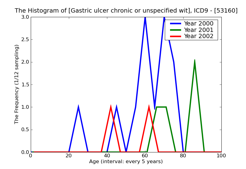 ICD9 Histogram Gastric ulcer chronic or unspecified with hemorrhage and perforation without mention of obstruction
