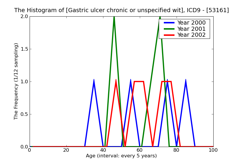 ICD9 Histogram Gastric ulcer chronic or unspecified with hemorrhage and perforation with obstruction
