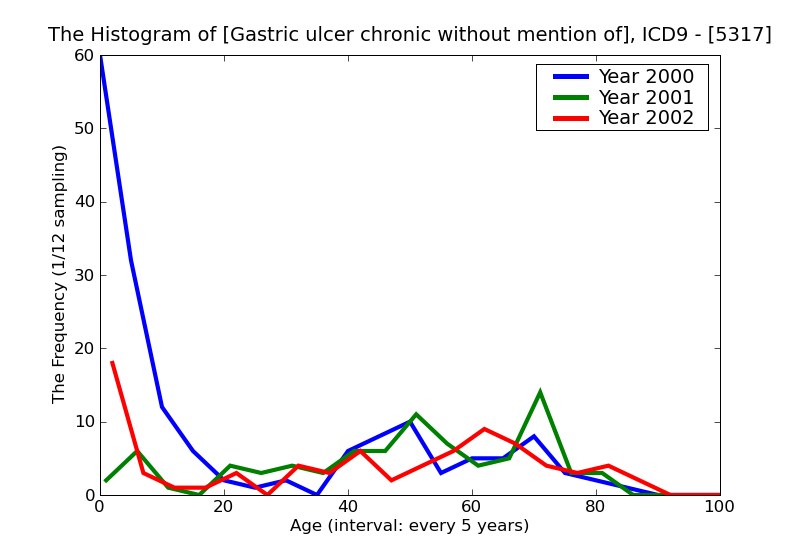 ICD9 Histogram Gastric ulcer chronic without mention of hemorrhage or perforation