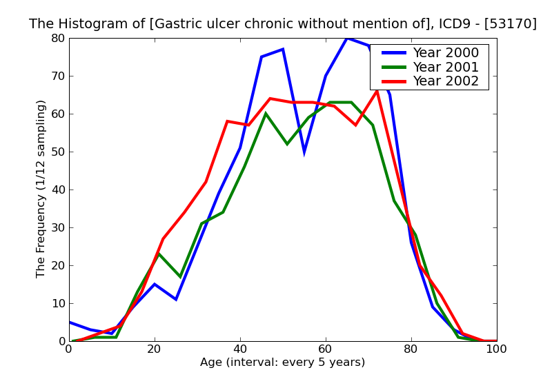 ICD9 Histogram Gastric ulcer chronic without mention of hemorrhage or perforation without mention of obstruction