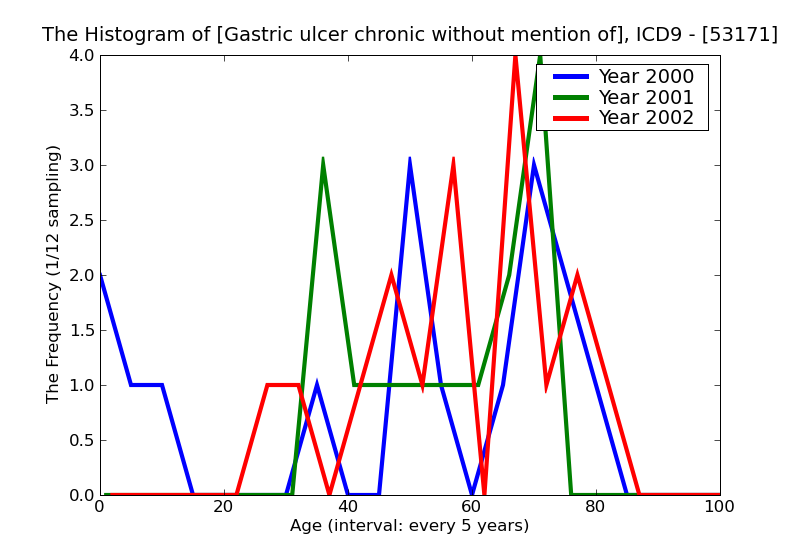 ICD9 Histogram Gastric ulcer chronic without mention of hemorrhage or perforation with obstruction