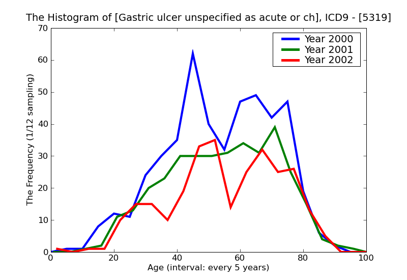 ICD9 Histogram Gastric ulcer unspecified as acute or chronic without mention of hemorrhage or perforation