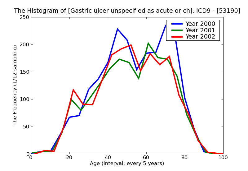 ICD9 Histogram Gastric ulcer unspecified as acute or chronic without mention of hemorrhage or perforation without m