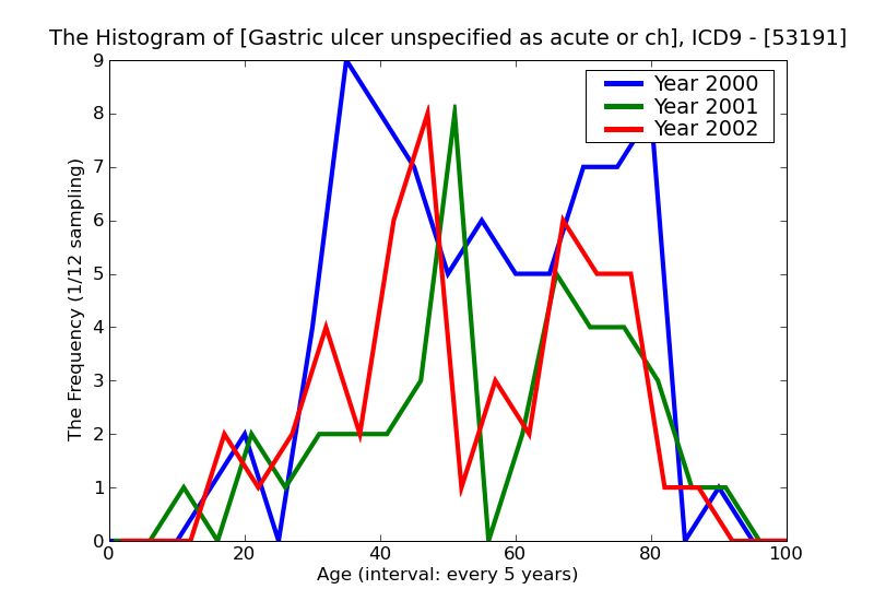 ICD9 Histogram Gastric ulcer unspecified as acute or chronic without mention of hemorrhage or perforation with obst