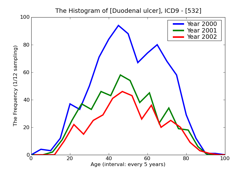 ICD9 Histogram Duodenal ulcer