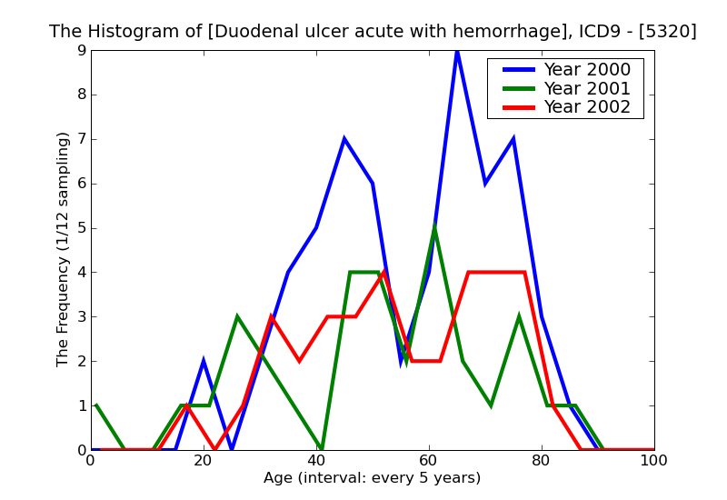 ICD9 Histogram Duodenal ulcer acute with hemorrhage