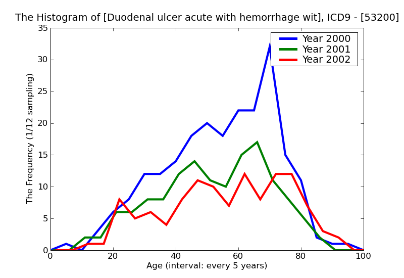 ICD9 Histogram Duodenal ulcer acute with hemorrhage without mention of obstruction