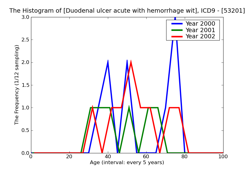 ICD9 Histogram Duodenal ulcer acute with hemorrhage with obstruction