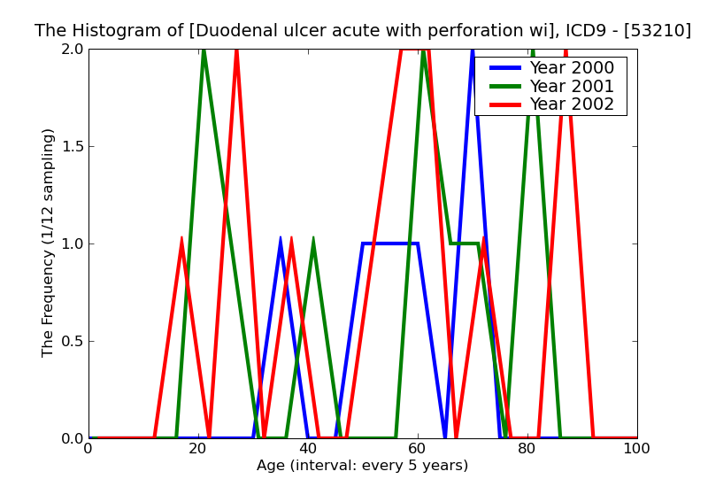 ICD9 Histogram Duodenal ulcer acute with perforation without mention of obstruction