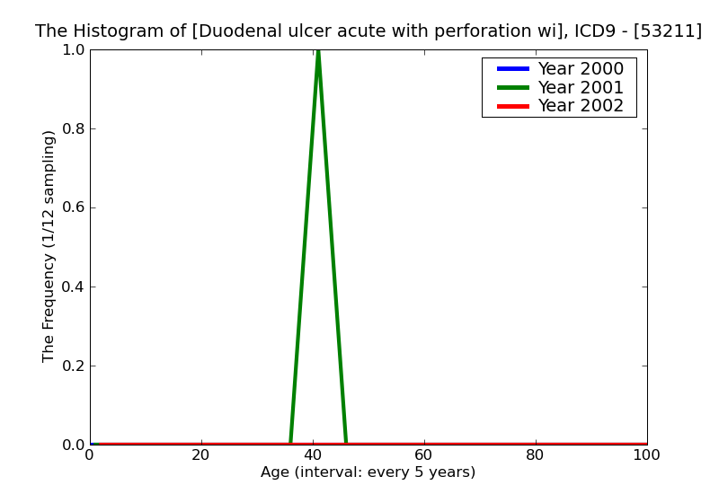 ICD9 Histogram Duodenal ulcer acute with perforation with obstruction