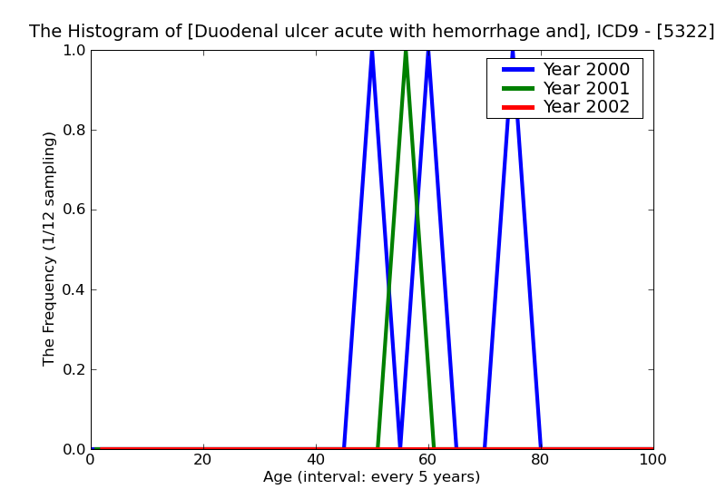 ICD9 Histogram Duodenal ulcer acute with hemorrhage and perforation