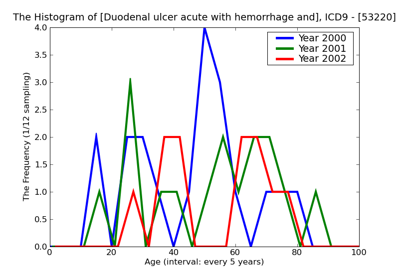 ICD9 Histogram Duodenal ulcer acute with hemorrhage and perforation without mention of obstruction