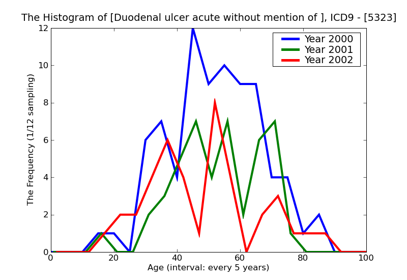 ICD9 Histogram Duodenal ulcer acute without mention of hemorrhage or perforation