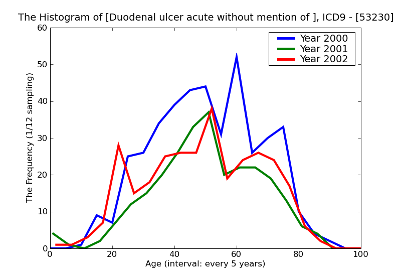 ICD9 Histogram Duodenal ulcer acute without mention of hemorrhage or perforation without mention of obstruction