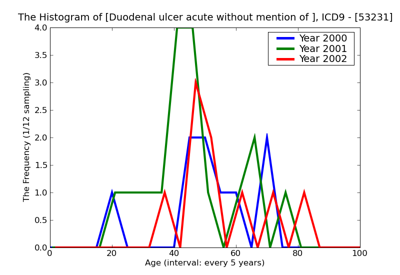 ICD9 Histogram Duodenal ulcer acute without mention of hemorrhage or perforstion with obstruction