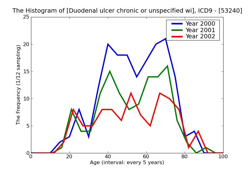 ICD9 Histogram Duodenal ulcer chronic or unspecified with hemorrhage without mention of obstruction