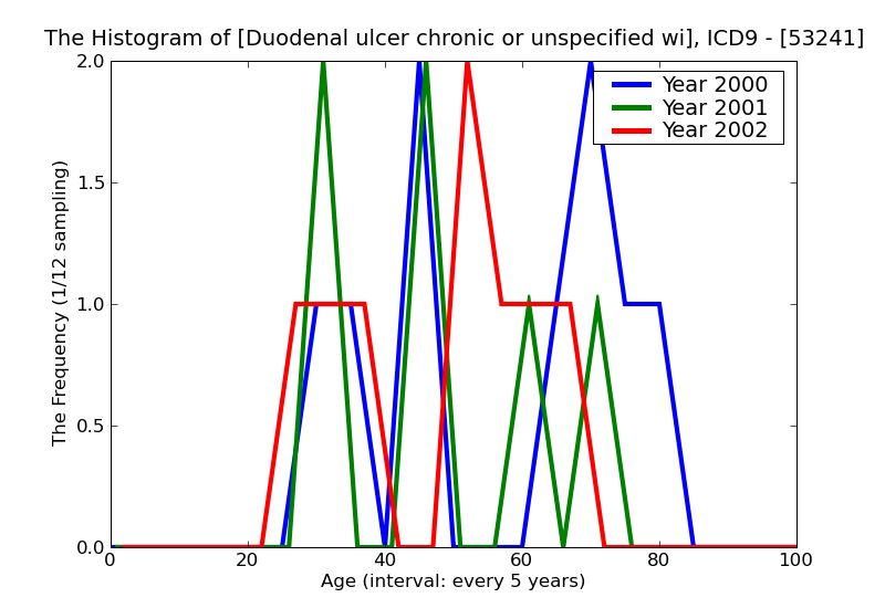 ICD9 Histogram Duodenal ulcer chronic or unspecified with hemorrhage with obstruction