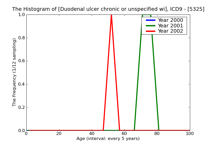 ICD9 Histogram Duodenal ulcer chronic or unspecified with perforation