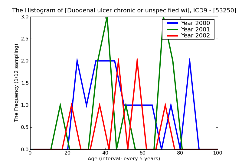 ICD9 Histogram Duodenal ulcer chronic or unspecified with perforation without mention of obstruction