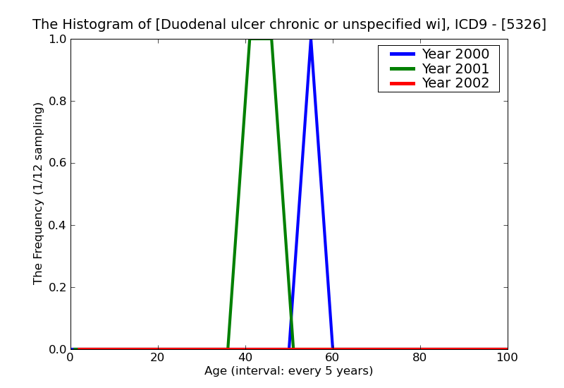 ICD9 Histogram Duodenal ulcer chronic or unspecified with hemorrhage and perforation