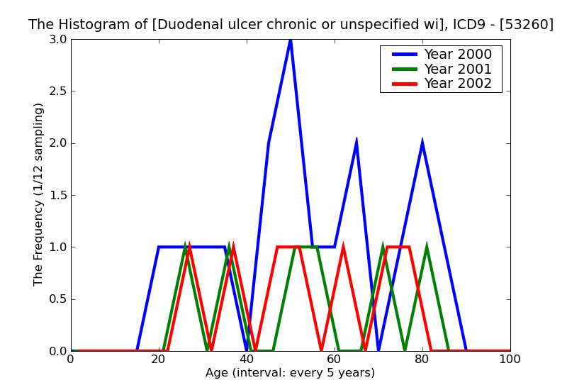 ICD9 Histogram Duodenal ulcer chronic or unspecified with hemorrhage and perforation without mention of obstruction
