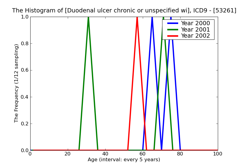 ICD9 Histogram Duodenal ulcer chronic or unspecified with hemorrhage and perforation with obstruction