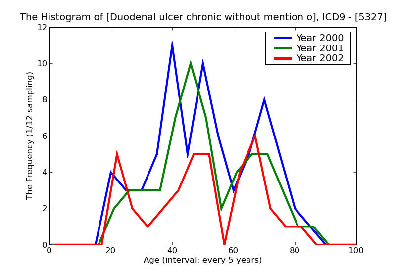 ICD9 Histogram Duodenal ulcer chronic without mention of hemorrhage or perforation
