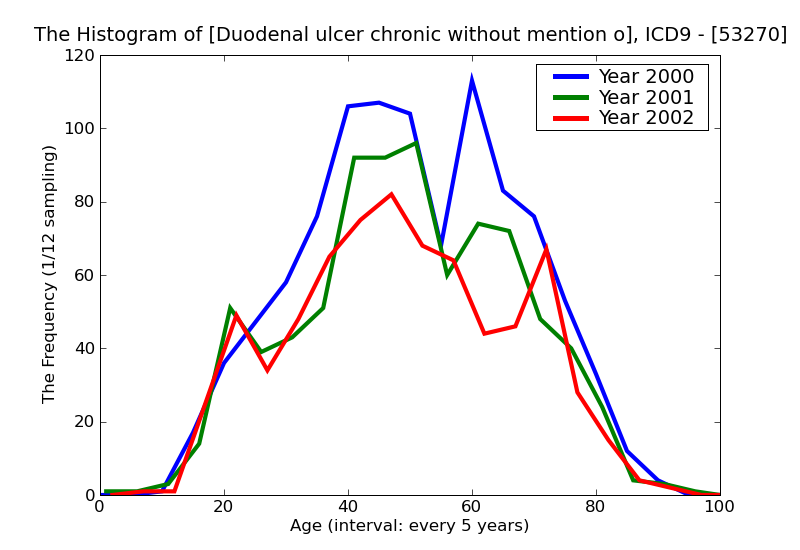 ICD9 Histogram Duodenal ulcer chronic without mention of hemorrhage or perforation without mention of obstruction