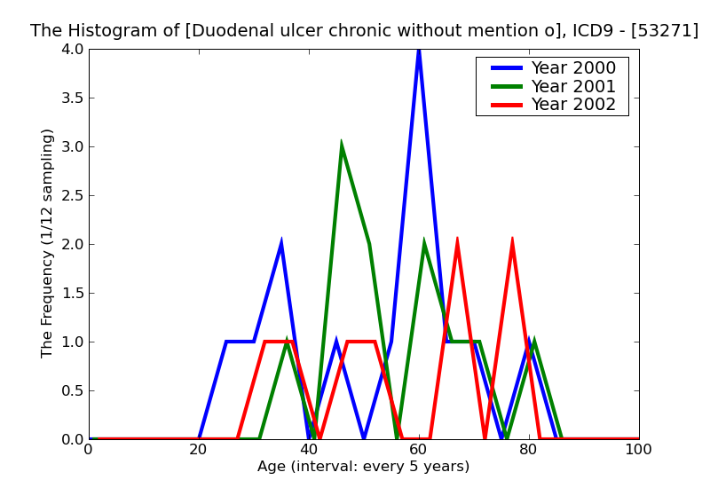 ICD9 Histogram Duodenal ulcer chronic without mention of hemorrhage or perforationwith obstruction