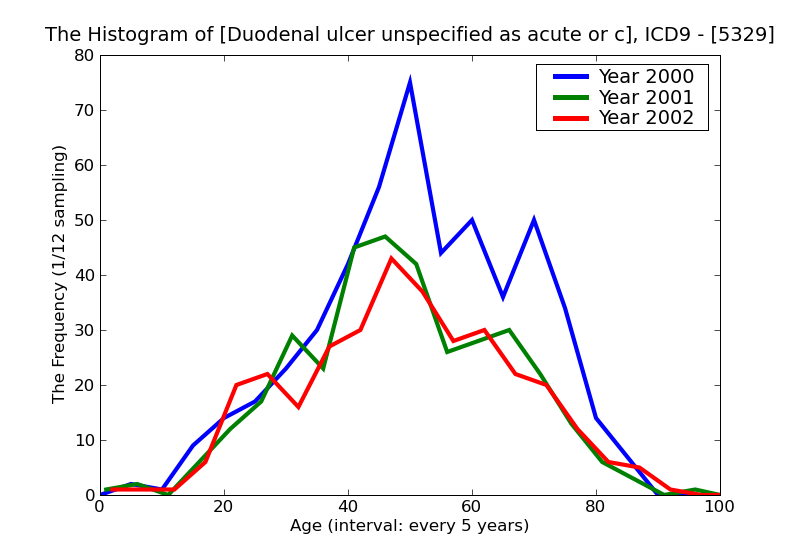 ICD9 Histogram Duodenal ulcer unspecified as acute or chronic without mention of hemorrhage or perforation