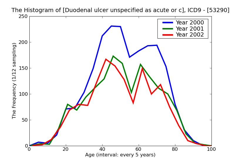 ICD9 Histogram Duodenal ulcer unspecified as acute or chronic without mention of hemorrhage or perforation without